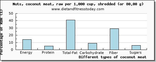 nutritional value and nutritional content in coconut meat